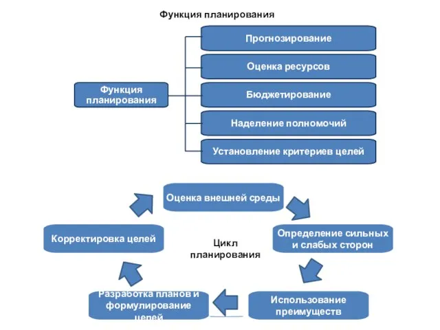 Функция планирования