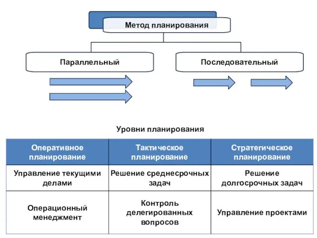 Уровни планирования