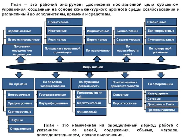 План — это рабочий инструмент достижения поставленной цели субъектом управления, созданный