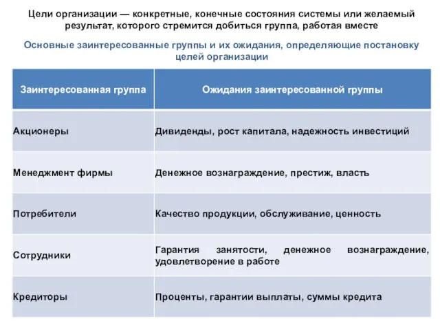 Цели организации — конкретные, конечные состояния системы или желаемый результат, которого