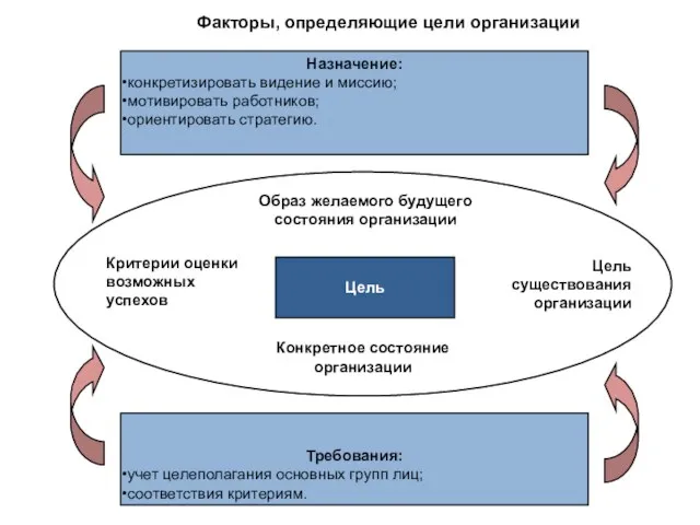 Факторы, определяющие цели организации