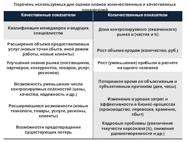 Перечень используемых для оценки планов количественных и качественных показателей