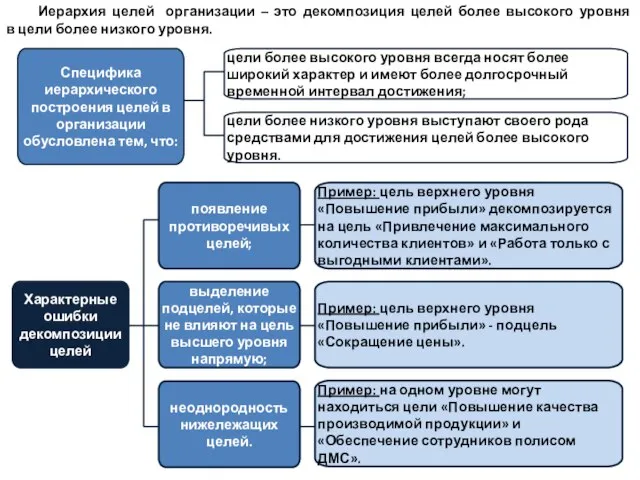 Иерархия целей организации – это декомпозиция целей более высокого уровня в цели более низкого уровня.