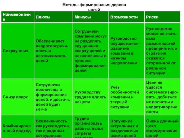 Методы формирования дерева целей