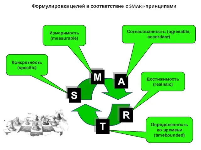 Формулировка целей в соответствие с SMART-принципами S Конкретность (specific) M Измеримость