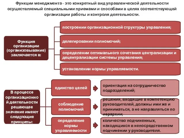 Функции менеджмента - это конкретный вид управленческой деятельности осуществляемый специальными приемами