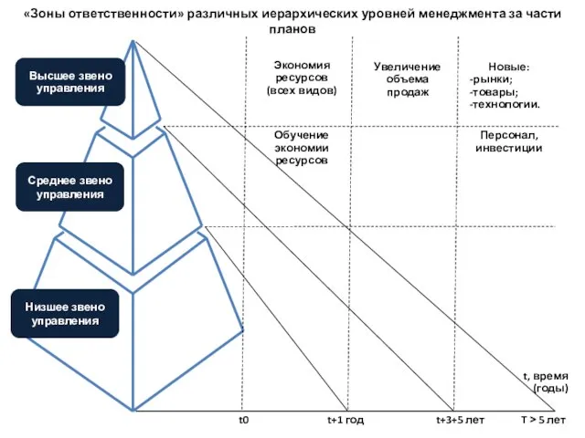 «Зоны ответственности» различных иерархических уровней менеджмента за части планов