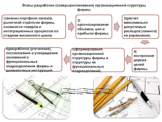 Этапы разработки (совершенствования) организационной структуры фирмы