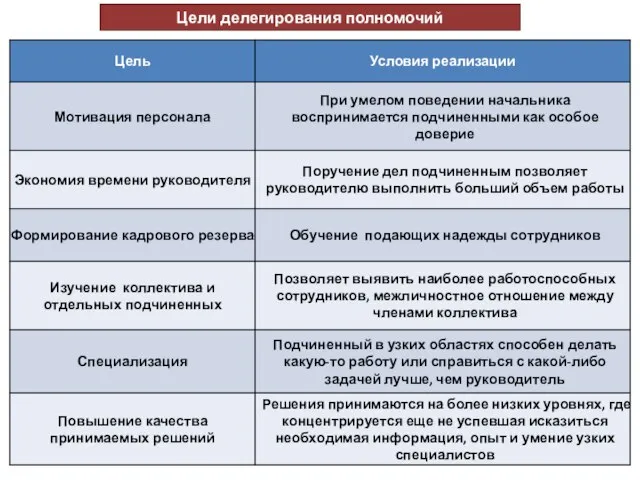 Цели делегирования полномочий