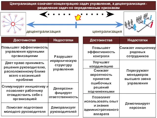 Централизация означает концентрацию задач управления, а децентрализация - разделение задач по определенным признакам централизация децентрализация