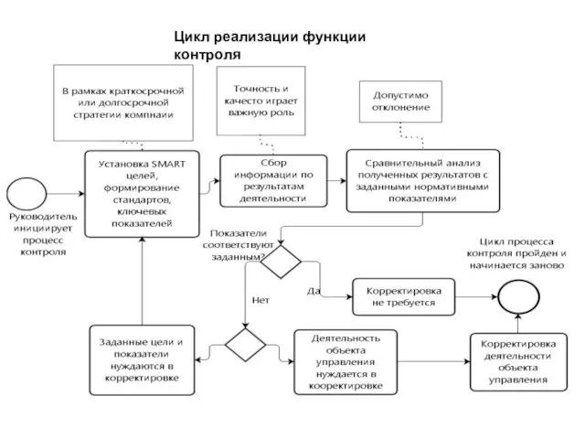 Цикл реализации функции контроля