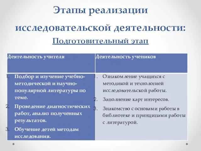 Этапы реализации исследовательской деятельности: Подготовительный этап