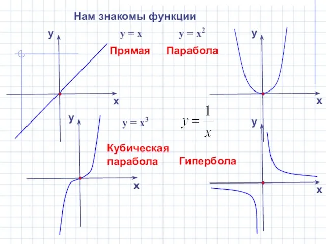 Нам знакомы функции Прямая Парабола Кубическая парабола Гипербола у = х