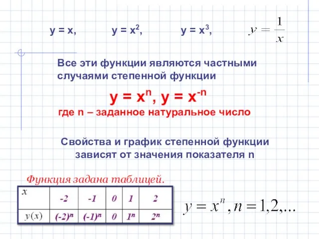 Все эти функции являются частными случаями степенной функции у = хn,