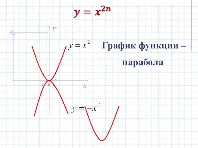 x y -1 0 1 График функции – парабола