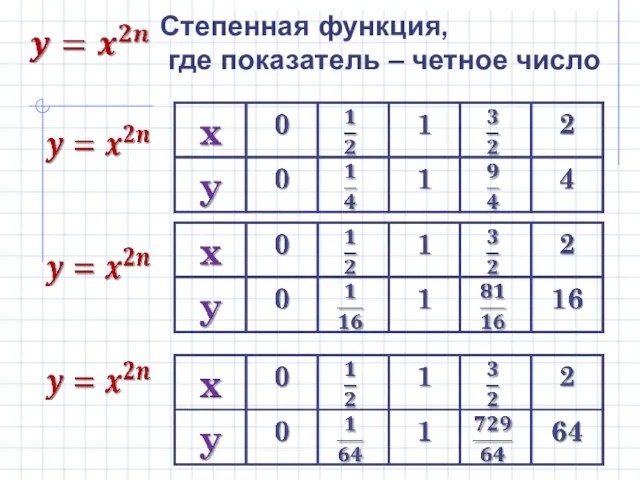 Степенная функция, где показатель – четное число