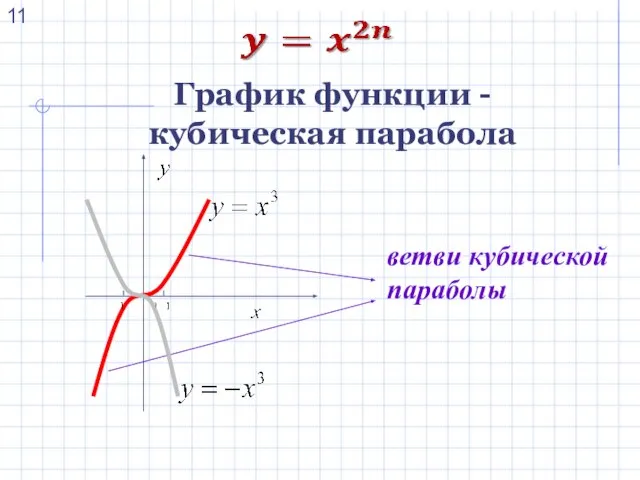 График функции - кубическая парабола ветви кубической параболы 11