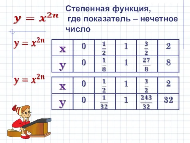 Степенная функция, где показатель – нечетное число