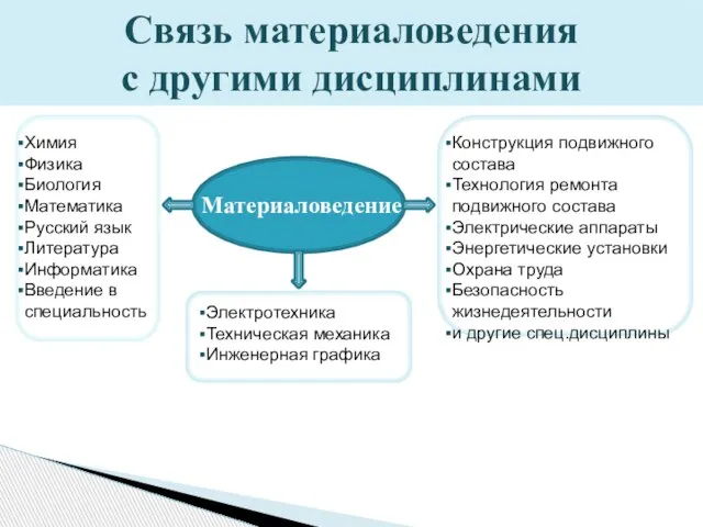 Связь материаловедения с другими дисциплинами Материаловедение Химия Физика Биология Математика Русский