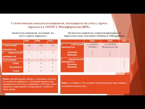 Статистические показатели пациентов, находящихся на учёте у врача- нарколога в ТОГБУЗ