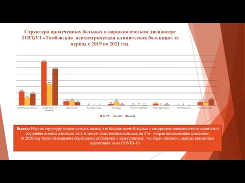 Структура пролеченных больных в наркологическом диспансере ТОГБУЗ «Тамбовская психиатрическая клиническая больница»