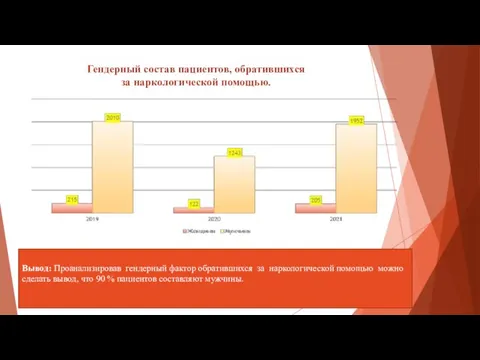 Гендерный состав пациентов, обратившихся за наркологической помощью. Вывод: Проанализировав гендерный фактор