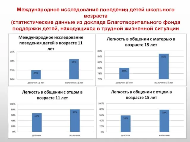 Международное исследование поведения детей школьного возраста (статистические данные из доклада Благотворительного