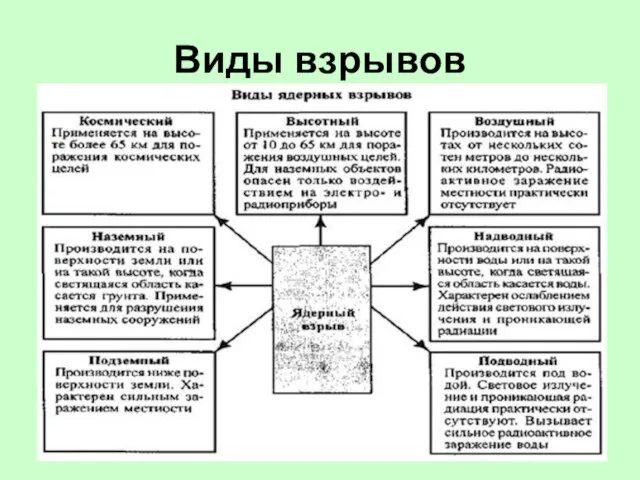 Виды взрывов