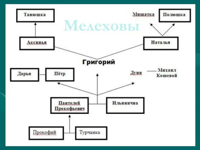 Мелеховы