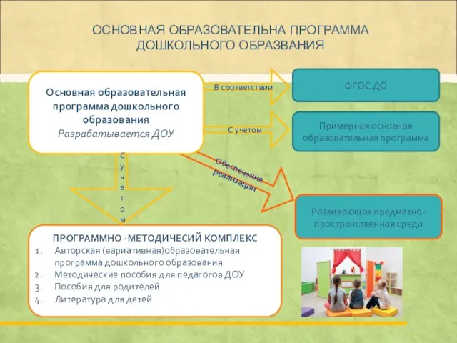 В соответствии Обеспечение реализации Основная образовательная программа дошкольного образования Разрабатывается ДОУ