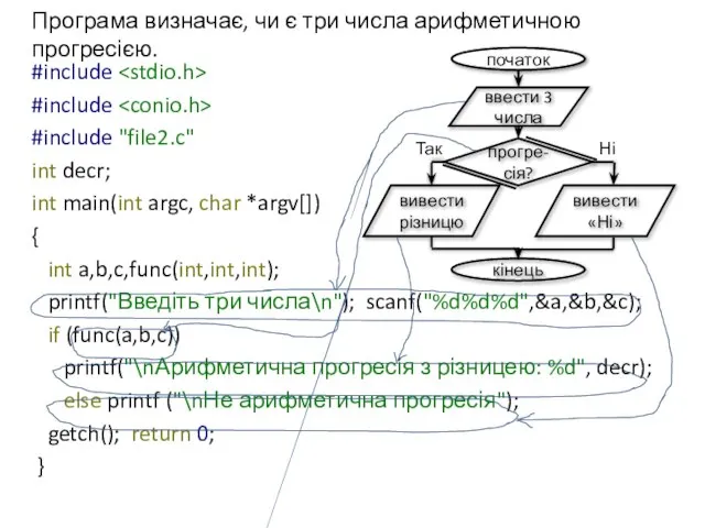 Програма визначає, чи є три числа арифметичною прогресією. #include #include #include