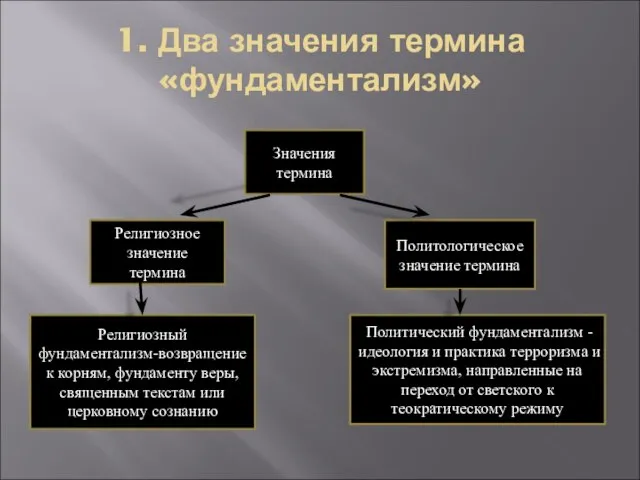 1. Два значения термина «фундаментализм» Значения термина Религиозное значение термина Политологическое