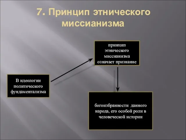 7. Принцип этнического миссианизма В идеологии политического фундаментализма богоизбранности данного народа,