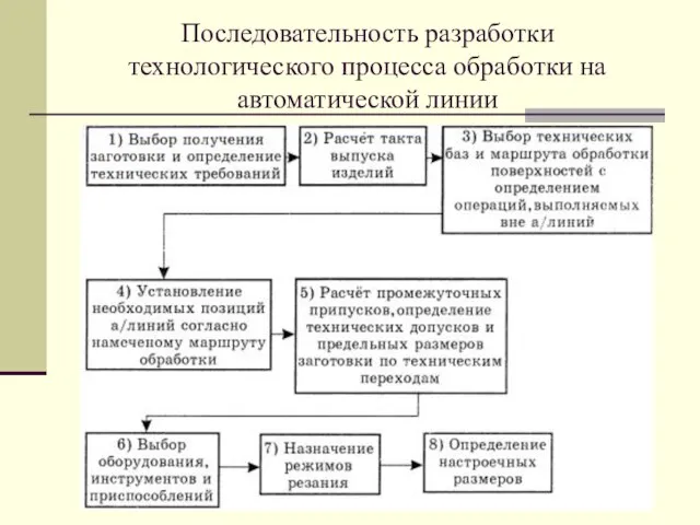 Последовательность разработки технологического процесса обработки на автоматической линии