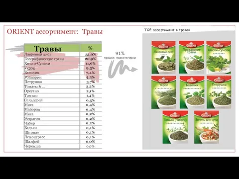 Травы ORIENT ассортимент: Травы ТОP ассортимент в травах 91% продаж подкатегории