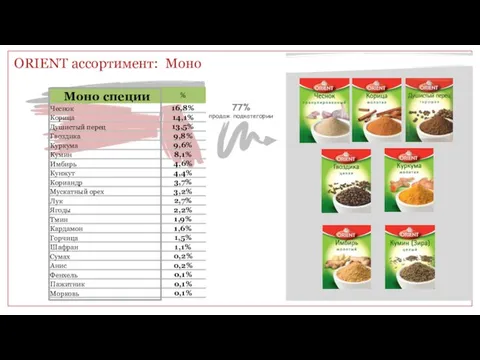 Моно специи ORIENT ассортимент: Моно 77% продаж подкатегории