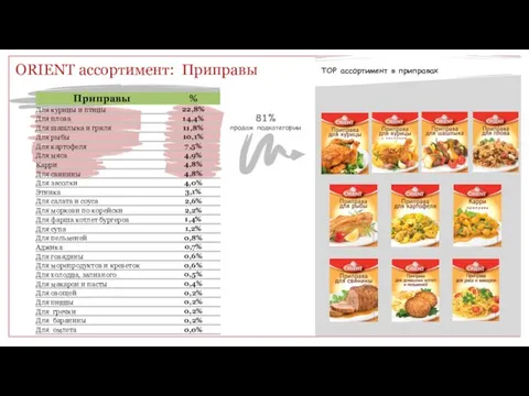 ORIENT ассортимент: Приправы ТОP ассортимент в приправах 81% продаж подкатегории