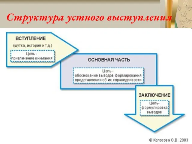 Структура устного выступления