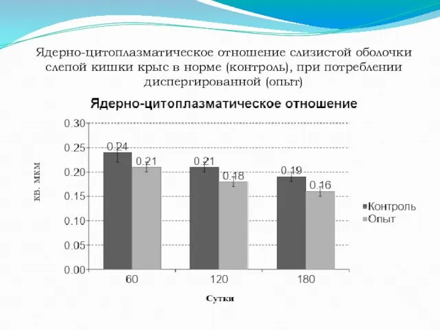 Ядерно-цитоплазматическое отношение слизистой оболочки слепой кишки крыс в норме (контроль), при потреблении диспергированной (опыт)