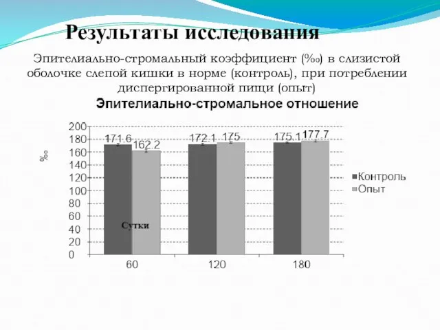 Эпителиально-стромальный коэффициент (‰) в слизистой оболочке слепой кишки в норме (контроль),