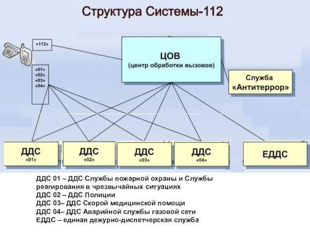 ДДС 01 – ДДС Службы пожарной охраны и Службы реагирования в