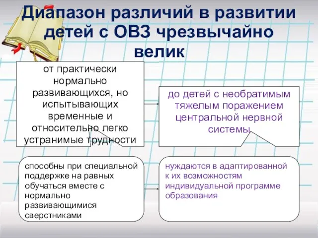 Диапазон различий в развитии детей с ОВЗ чрезвычайно велик от практически