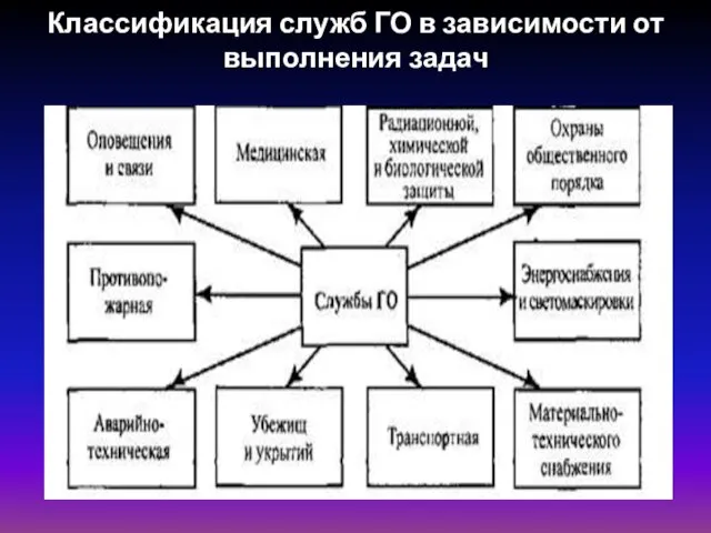 Классификация служб ГО в зависимости от выполнения задач