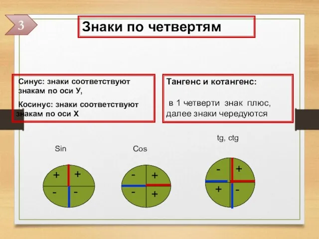 Знаки по четвертям Синус: знаки соответствуют знакам по оси У, Косинус: