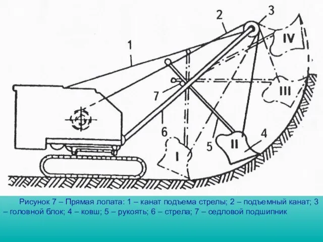 Рисунок 7 – Прямая лопата: 1 – канат подъема стрелы; 2