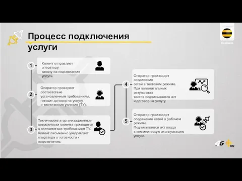 Процесс подключения услуги Клиент отправляет оператору заявку на подключение услуги. Оператор