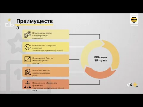 Преимущества Оптимизация затрат на телефонные разговоры Возможность совершать несколько звонков одновременно