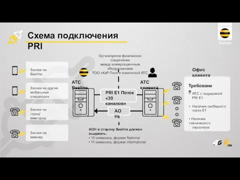 Схема подключения PRI Организуется физическое соединение между коммутационным оборудованием ТОО «КаР-Тел»