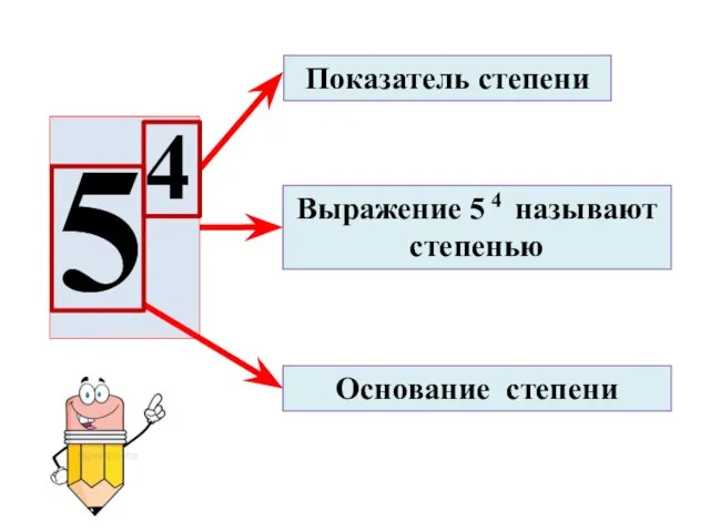 Показатель степени Основание степени Выражение 5 4 называют степенью