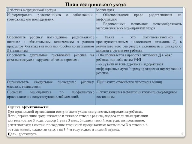 План сестринского ухода Оценка эффективности: При правильной организации сестринского ухода наступает